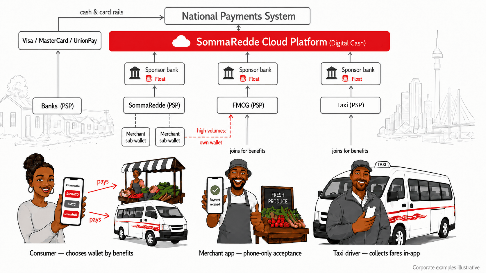 The ecosystem: several branded wallets, each with its own sponsoring bank and float, all clearing across one platform that settles into the national payment system.